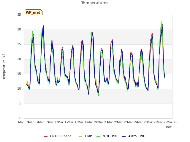 plot of Temperatures