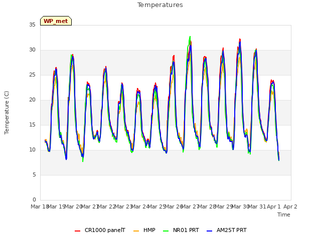 plot of Temperatures