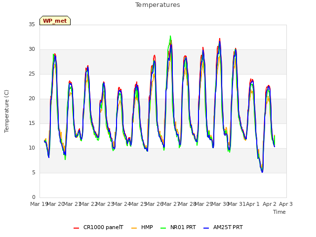 plot of Temperatures