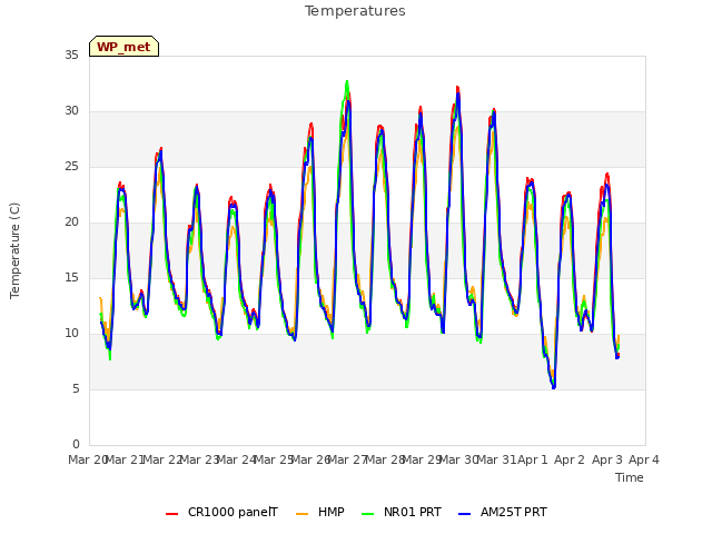 plot of Temperatures