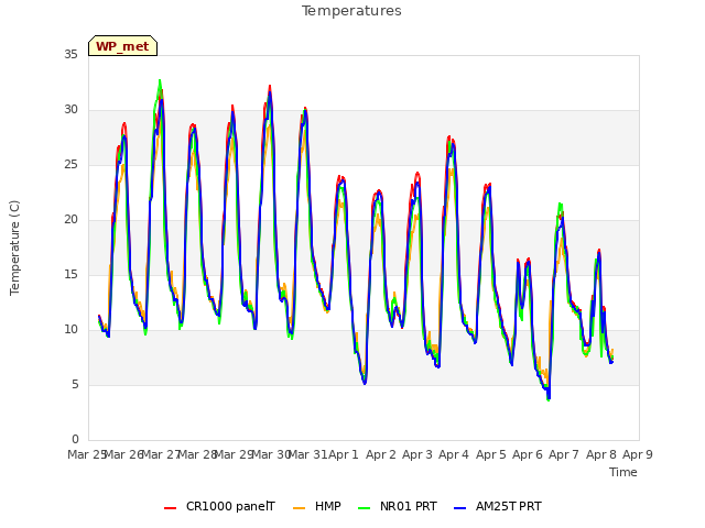 plot of Temperatures