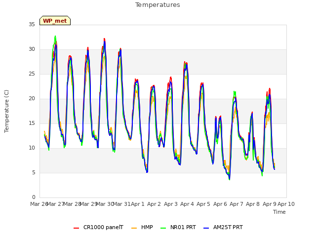 plot of Temperatures
