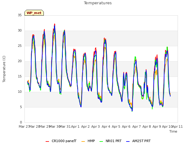 plot of Temperatures