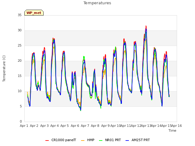 plot of Temperatures