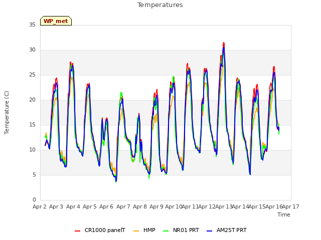 plot of Temperatures