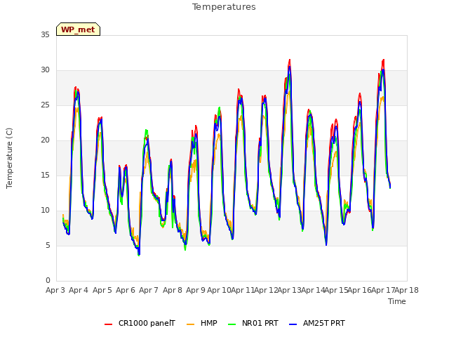 plot of Temperatures