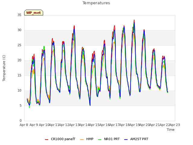 plot of Temperatures