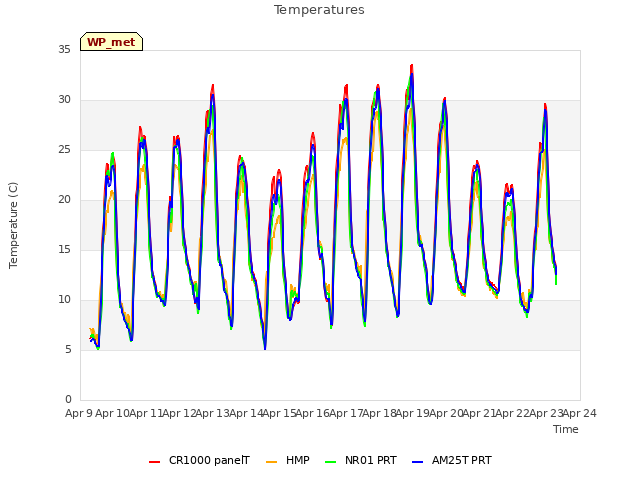 plot of Temperatures