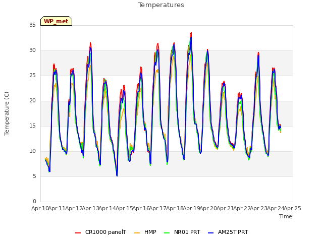 plot of Temperatures