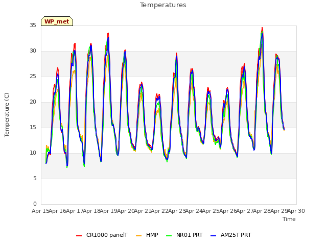 plot of Temperatures