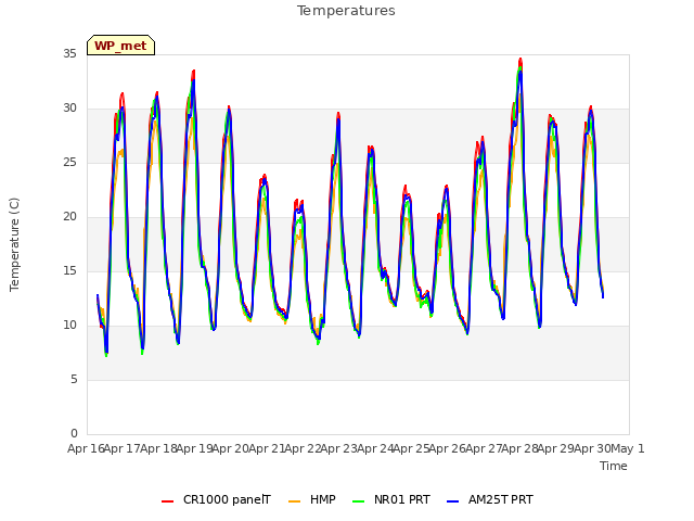 plot of Temperatures