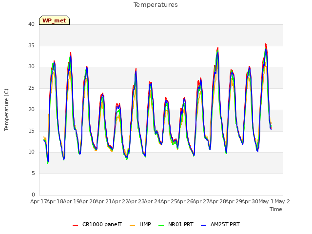 plot of Temperatures