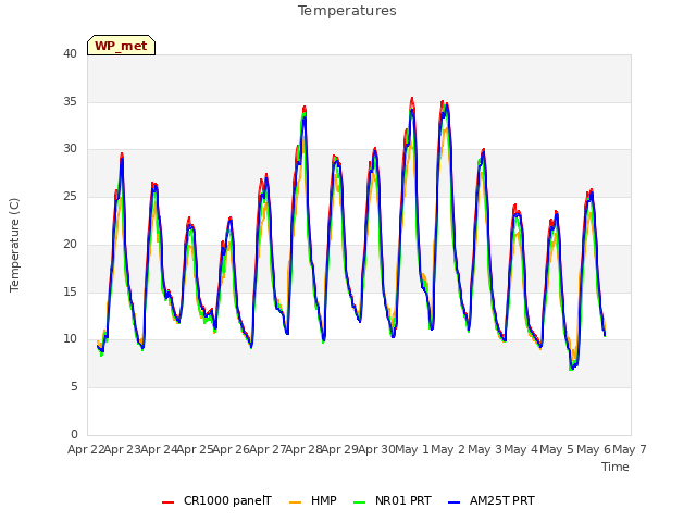 plot of Temperatures