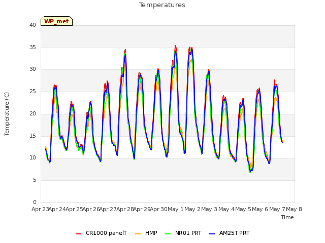 plot of Temperatures