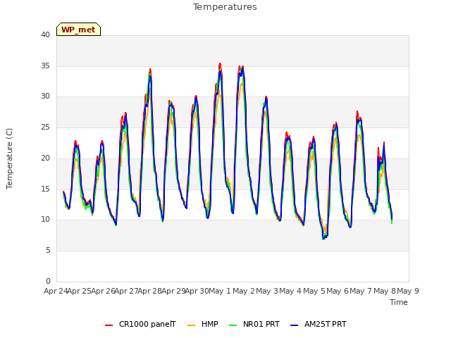 plot of Temperatures