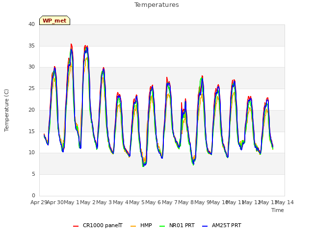 plot of Temperatures