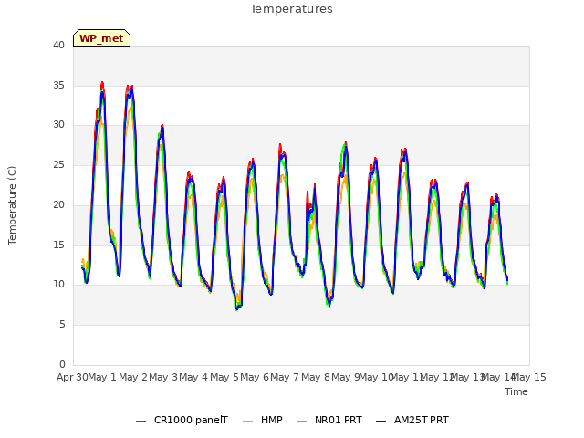 plot of Temperatures