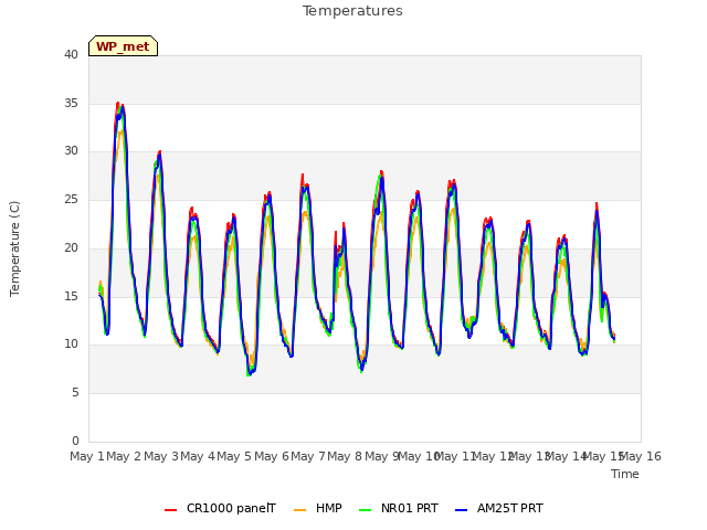 plot of Temperatures