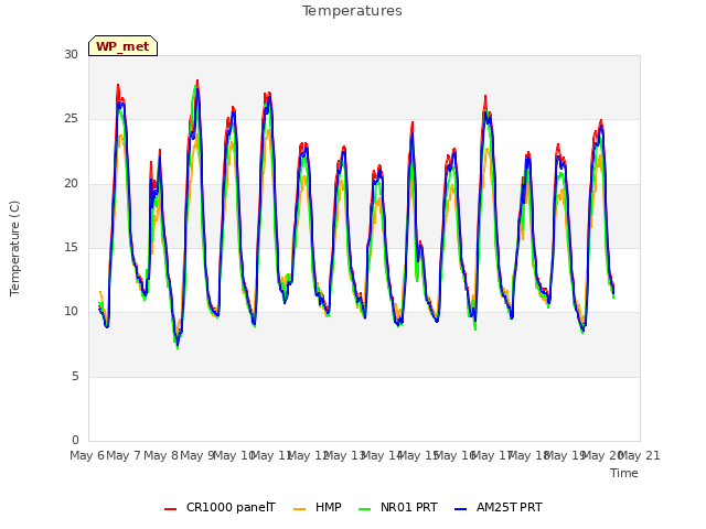 plot of Temperatures