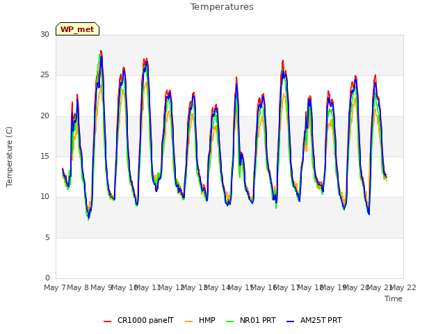 plot of Temperatures