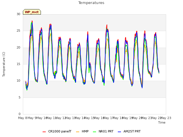 plot of Temperatures