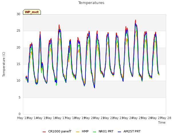 plot of Temperatures