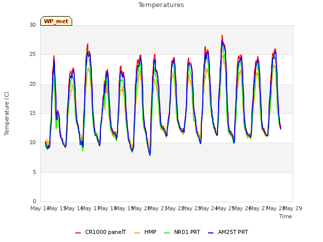 plot of Temperatures