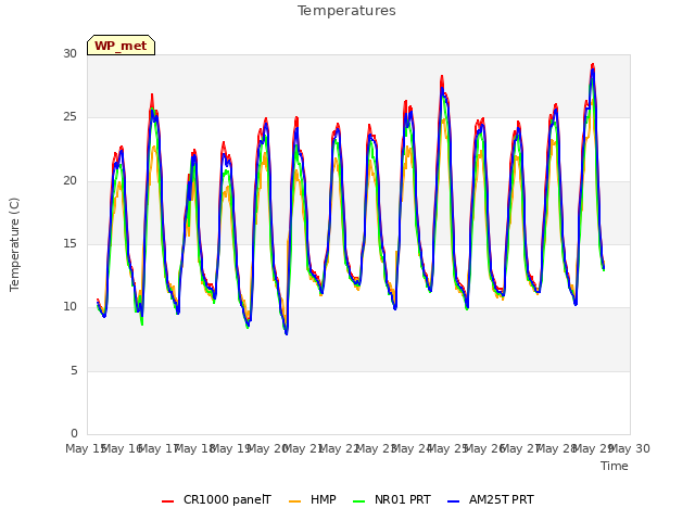 plot of Temperatures