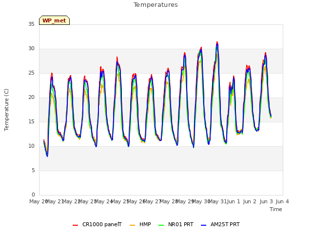 plot of Temperatures