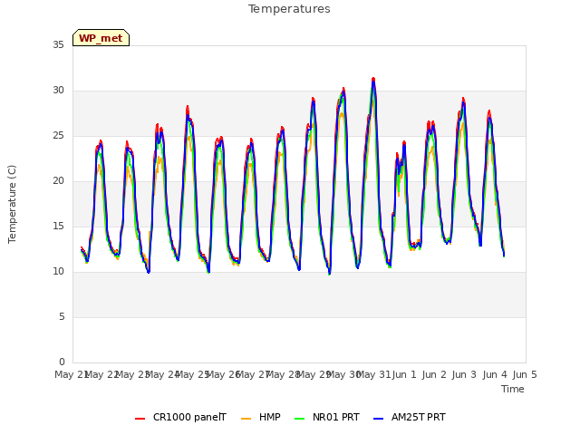 plot of Temperatures