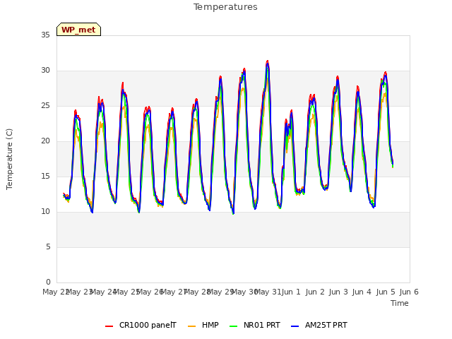 plot of Temperatures