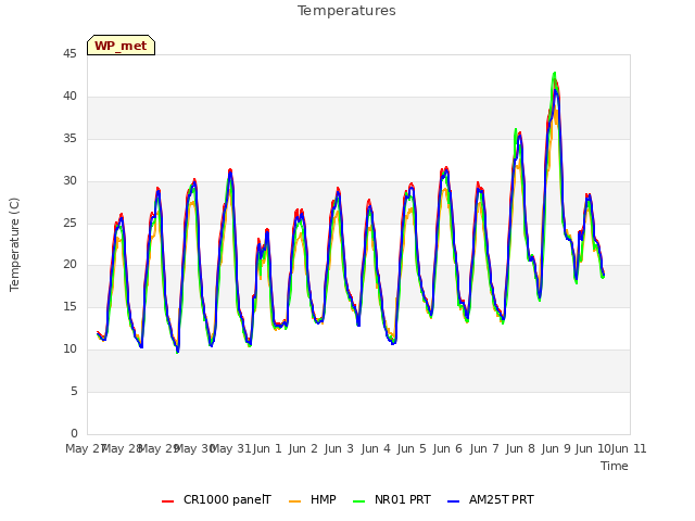 plot of Temperatures