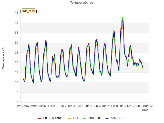 plot of Temperatures