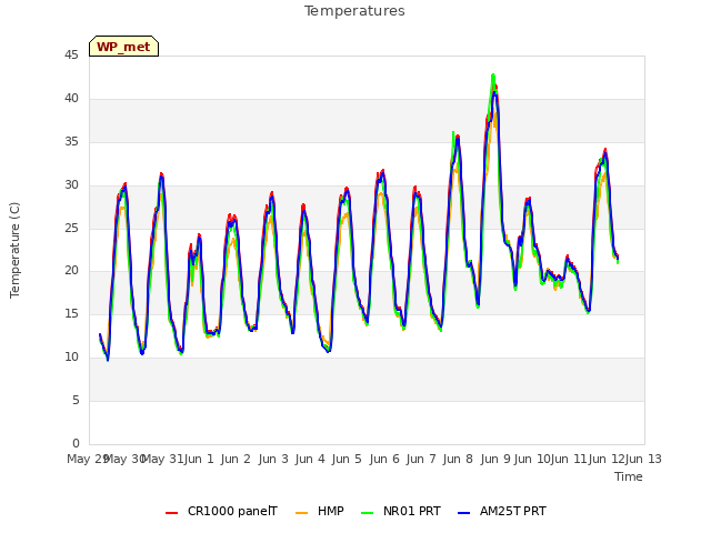 plot of Temperatures