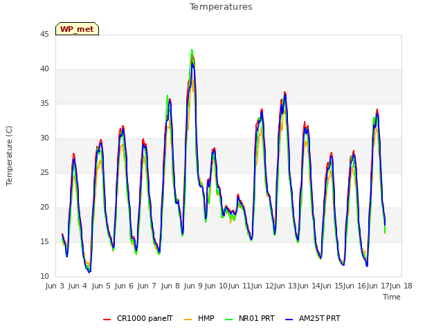 plot of Temperatures