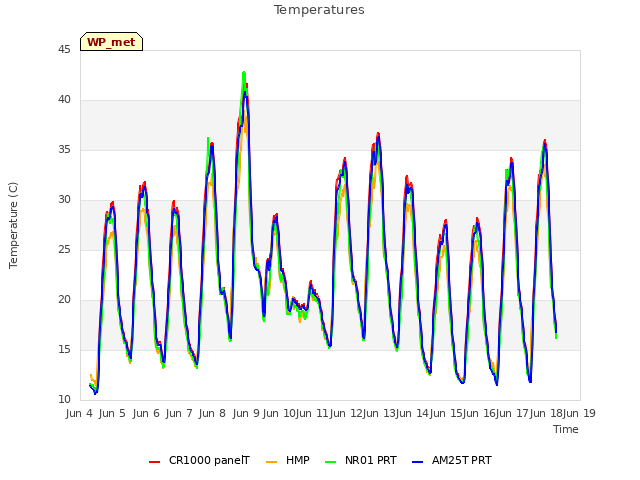 plot of Temperatures