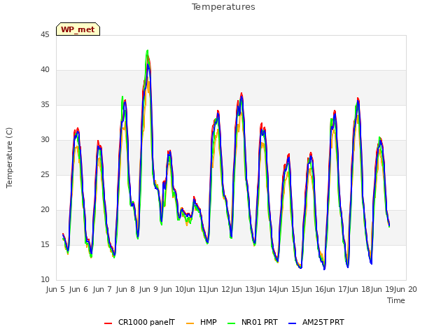 plot of Temperatures