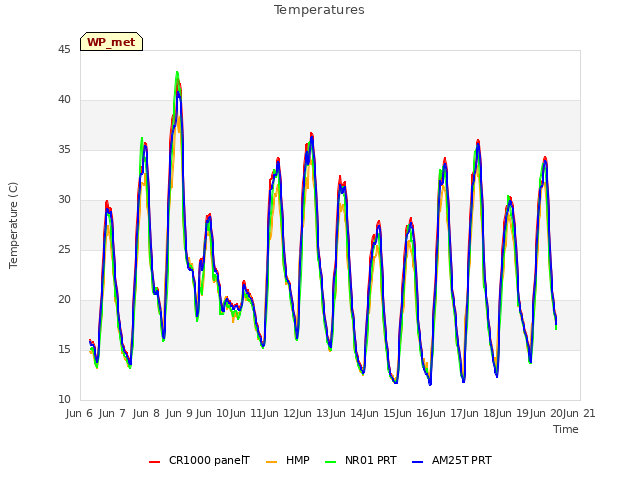 plot of Temperatures