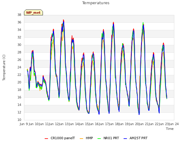 plot of Temperatures