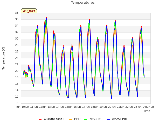 plot of Temperatures