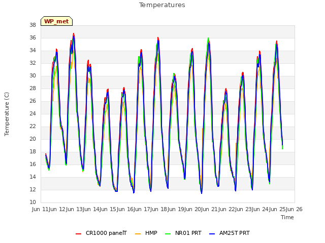 plot of Temperatures