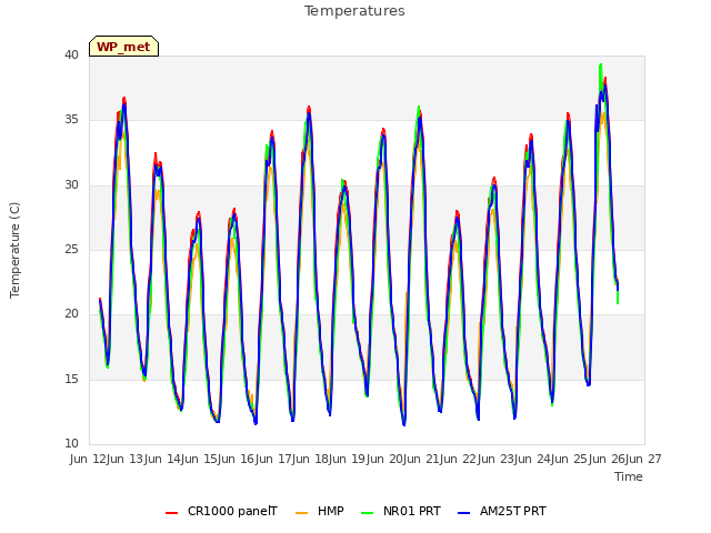 plot of Temperatures