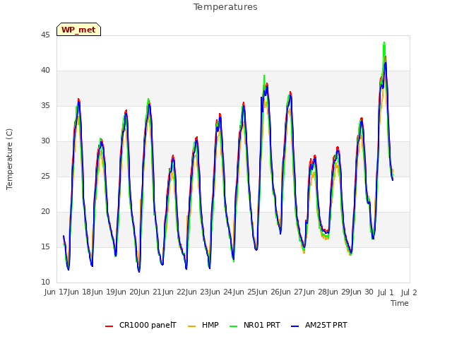 plot of Temperatures