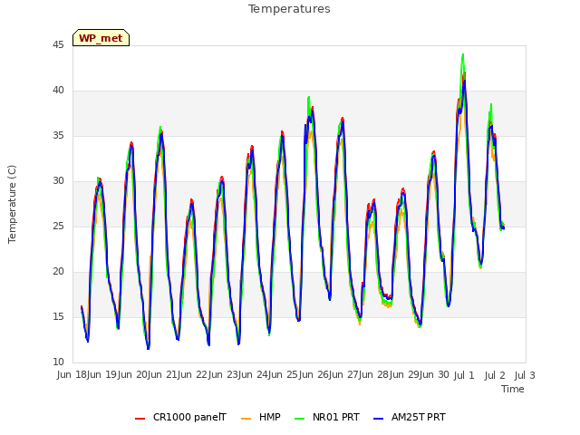 plot of Temperatures