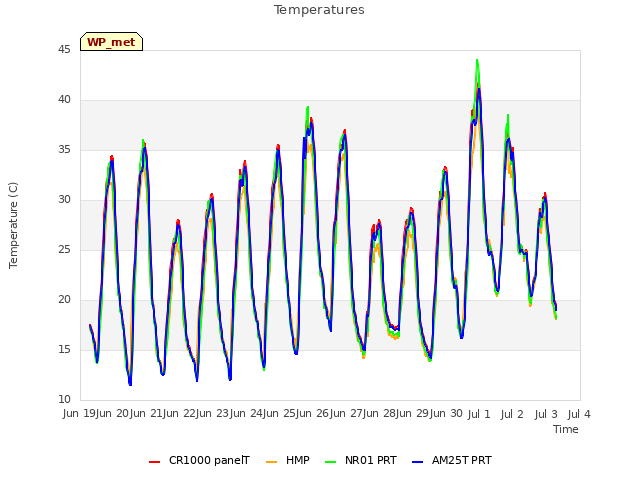 plot of Temperatures