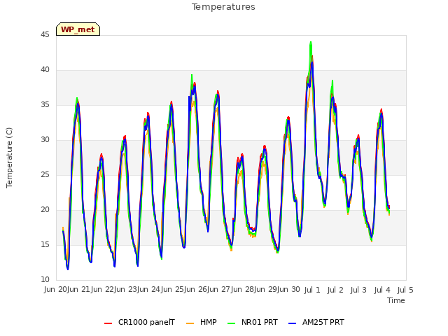 plot of Temperatures