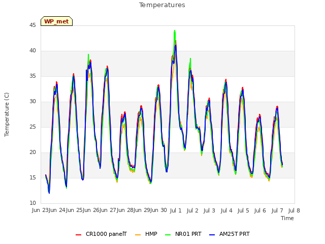 plot of Temperatures