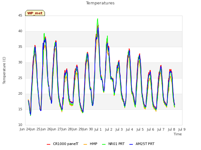 plot of Temperatures