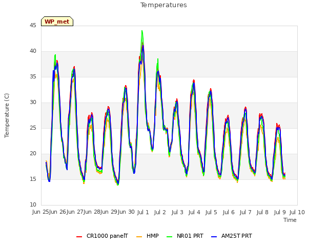 plot of Temperatures