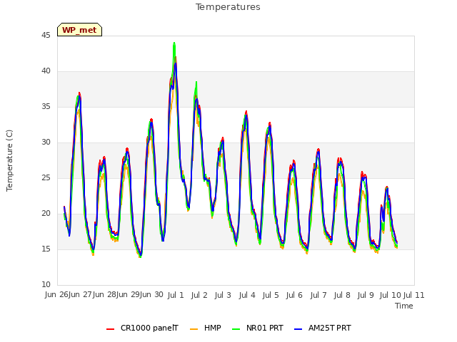 plot of Temperatures